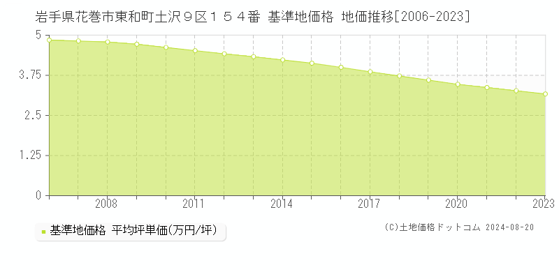 岩手県花巻市東和町土沢９区１５４番 基準地価格 地価推移[2006-2023]