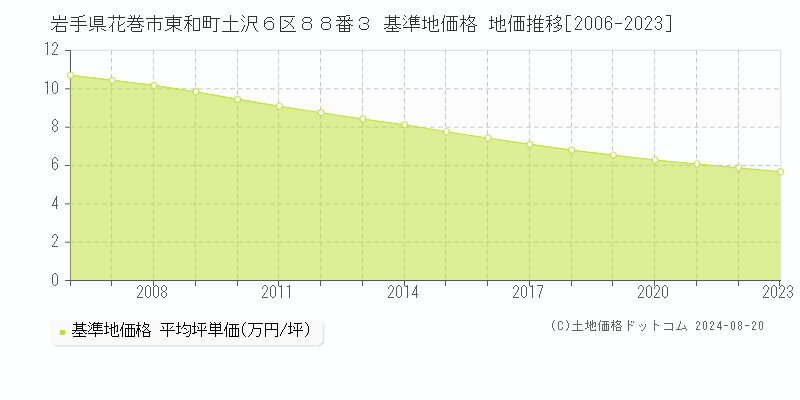 岩手県花巻市東和町土沢６区８８番３ 基準地価 地価推移[2006-2024]