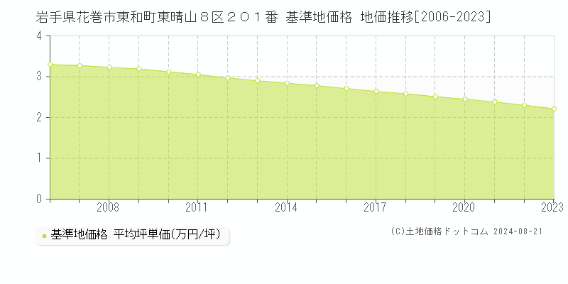 岩手県花巻市東和町東晴山８区２０１番 基準地価格 地価推移[2006-2023]