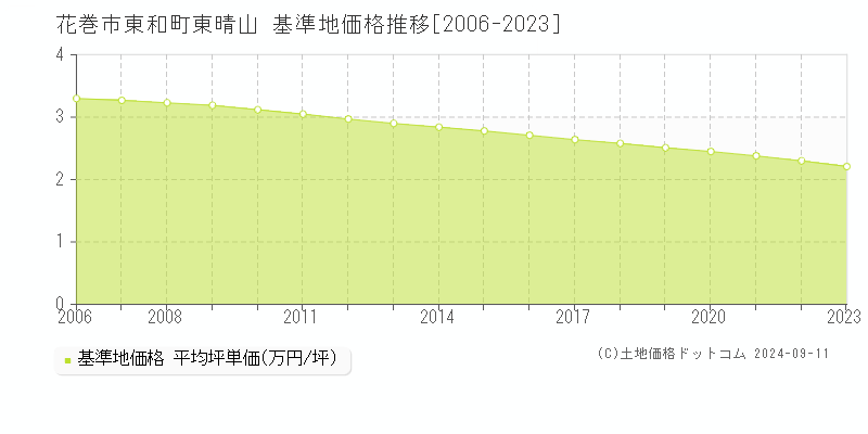 東和町東晴山(花巻市)の基準地価格推移グラフ(坪単価)[2006-2023年]