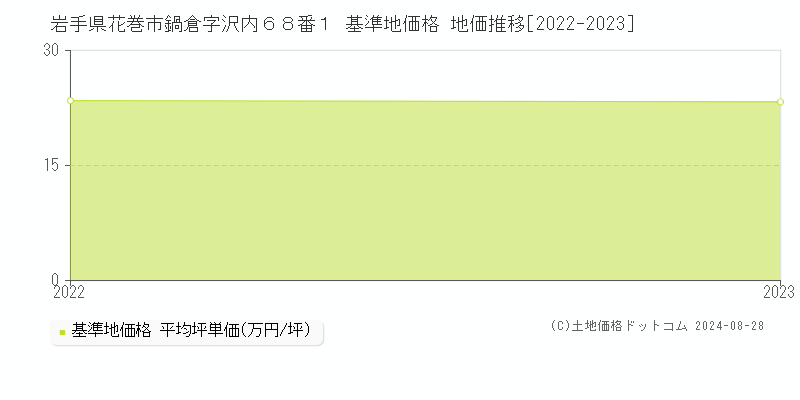 岩手県花巻市鍋倉字沢内６８番１ 基準地価格 地価推移[2022-2023]