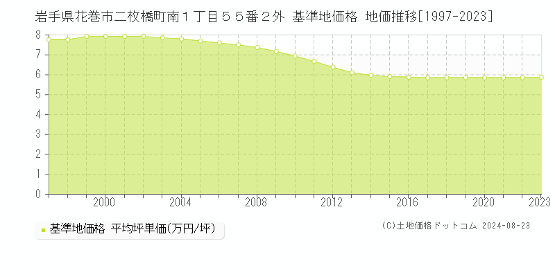 岩手県花巻市二枚橋町南１丁目５５番２外 基準地価格 地価推移[1997-2023]