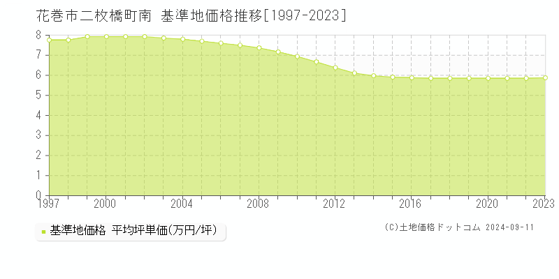 二枚橋町南(花巻市)の基準地価推移グラフ(坪単価)[1997-2024年]