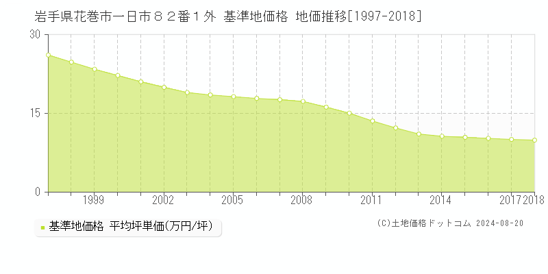 岩手県花巻市一日市８２番１外 基準地価格 地価推移[1997-2018]