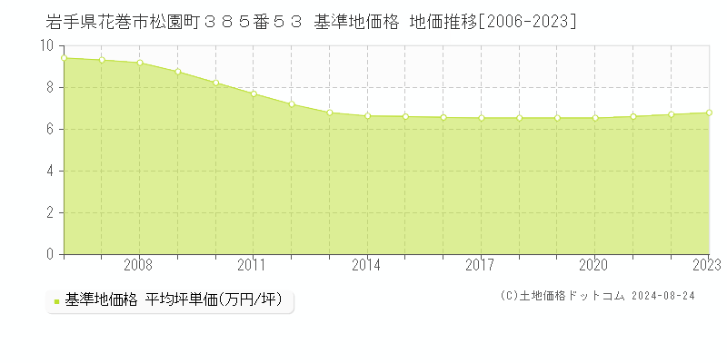 岩手県花巻市松園町３８５番５３ 基準地価 地価推移[2006-2024]