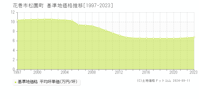 松園町(花巻市)の基準地価推移グラフ(坪単価)[1997-2024年]