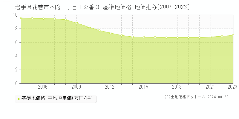 岩手県花巻市本館１丁目１２番３ 基準地価格 地価推移[2004-2023]