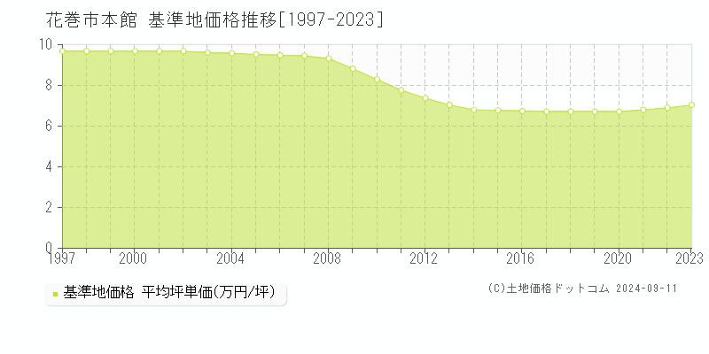 本館(花巻市)の基準地価推移グラフ(坪単価)[1997-2024年]