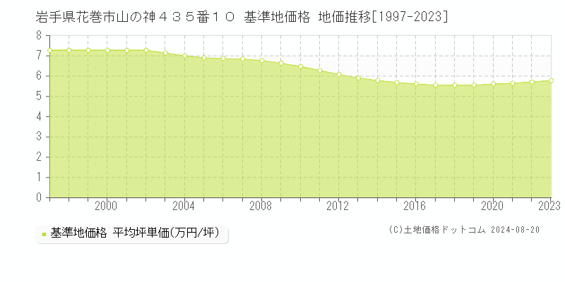 岩手県花巻市山の神４３５番１０ 基準地価 地価推移[1997-2024]