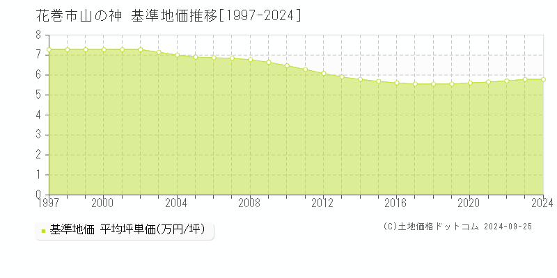 山の神(花巻市)の基準地価推移グラフ(坪単価)[1997-2024年]