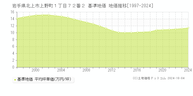 岩手県北上市上野町１丁目７２番２ 基準地価 地価推移[1997-2024]