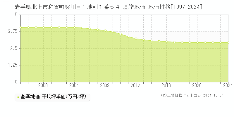 岩手県北上市和賀町竪川目１地割１番５４ 基準地価 地価推移[1997-2024]