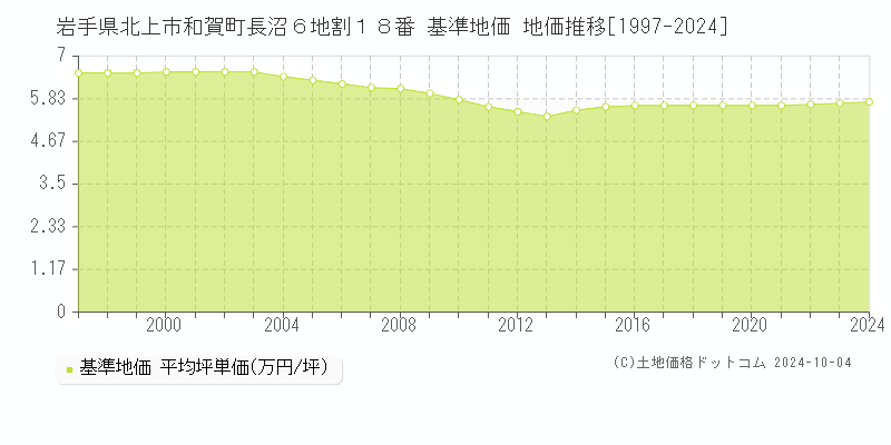 岩手県北上市和賀町長沼６地割１８番 基準地価 地価推移[1997-2024]