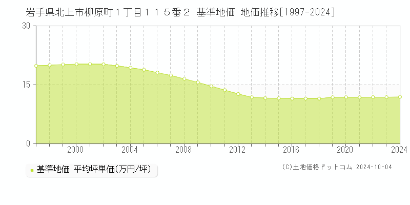 岩手県北上市柳原町１丁目１１５番２ 基準地価 地価推移[1997-2024]