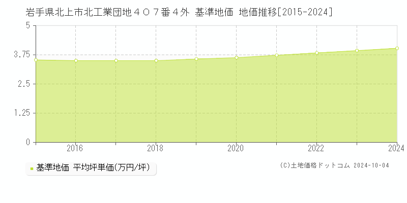 岩手県北上市北工業団地４０７番４外 基準地価 地価推移[2015-2024]