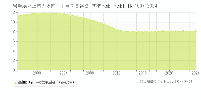 岩手県北上市大堤南１丁目７５番２ 基準地価 地価推移[1997-2024]