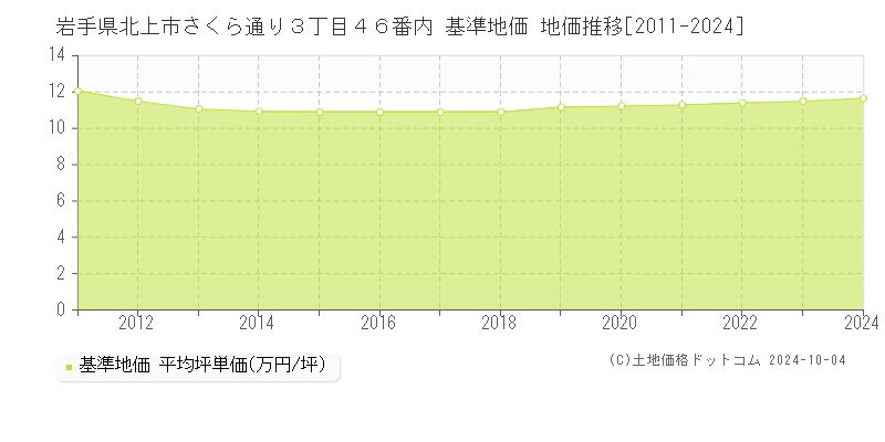 岩手県北上市さくら通り３丁目４６番内 基準地価 地価推移[2011-2024]