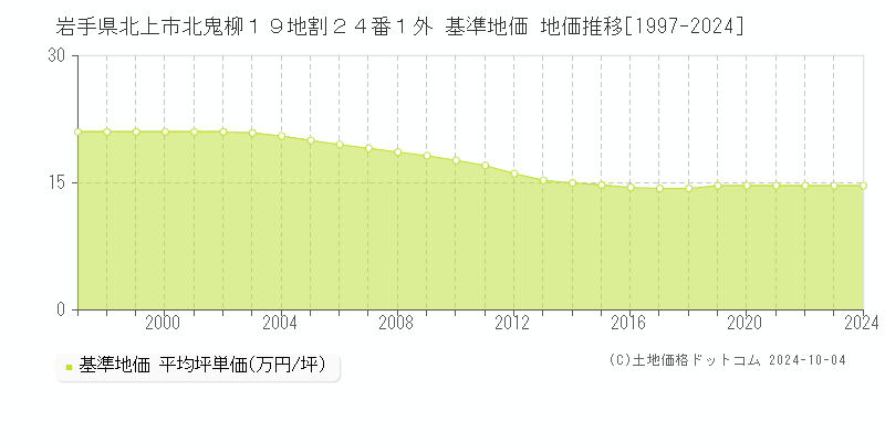 岩手県北上市北鬼柳１９地割２４番１外 基準地価 地価推移[1997-2024]