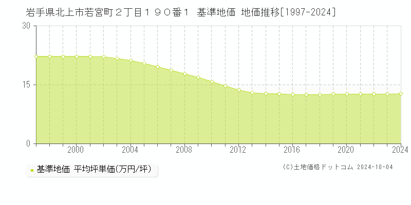 岩手県北上市若宮町２丁目１９０番１ 基準地価 地価推移[1997-2024]