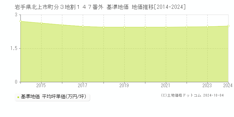 岩手県北上市町分３地割１４７番外 基準地価 地価推移[2014-2024]