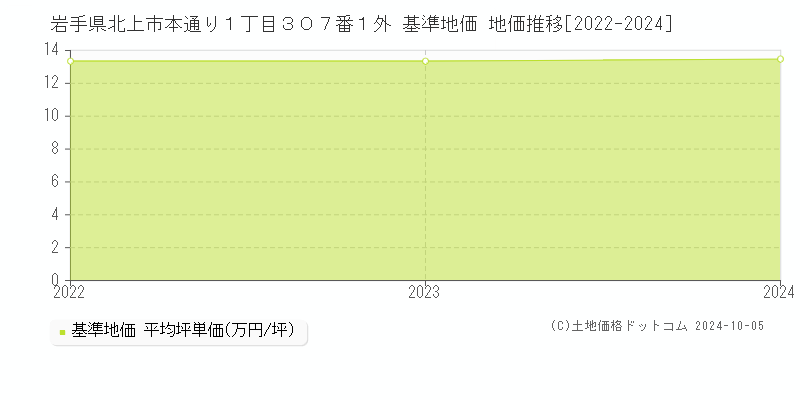 岩手県北上市本通り１丁目３０７番１外 基準地価 地価推移[2022-2024]