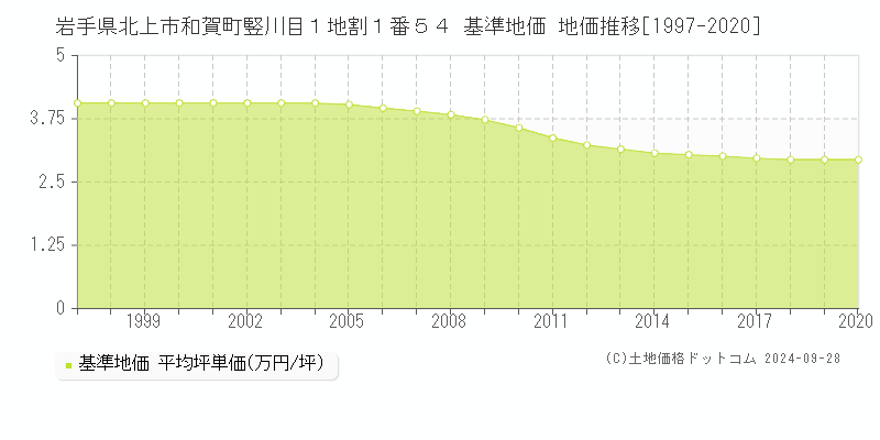 岩手県北上市和賀町竪川目１地割１番５４ 基準地価 地価推移[1997-2024]