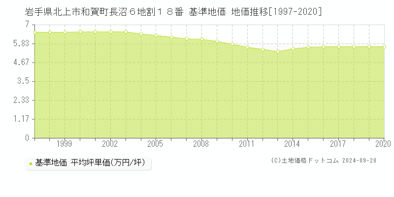 岩手県北上市和賀町長沼６地割１８番 基準地価 地価推移[1997-2024]