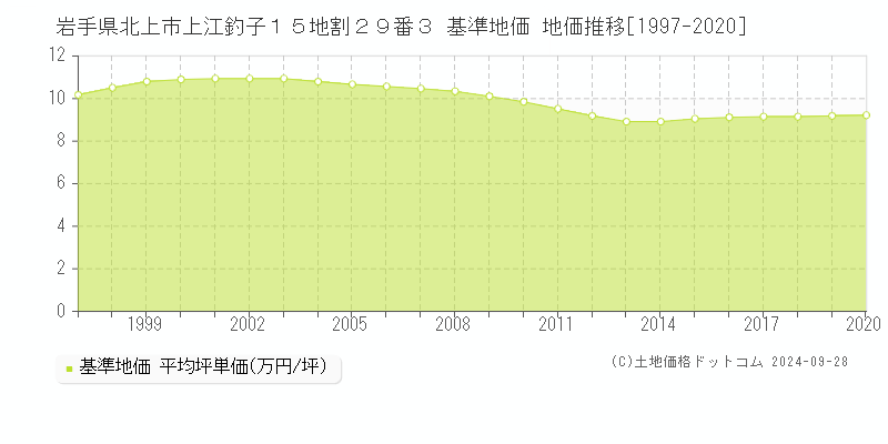 岩手県北上市上江釣子１５地割２９番３ 基準地価 地価推移[1997-2024]