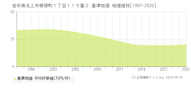 岩手県北上市柳原町１丁目１１５番２ 基準地価 地価推移[1997-2024]