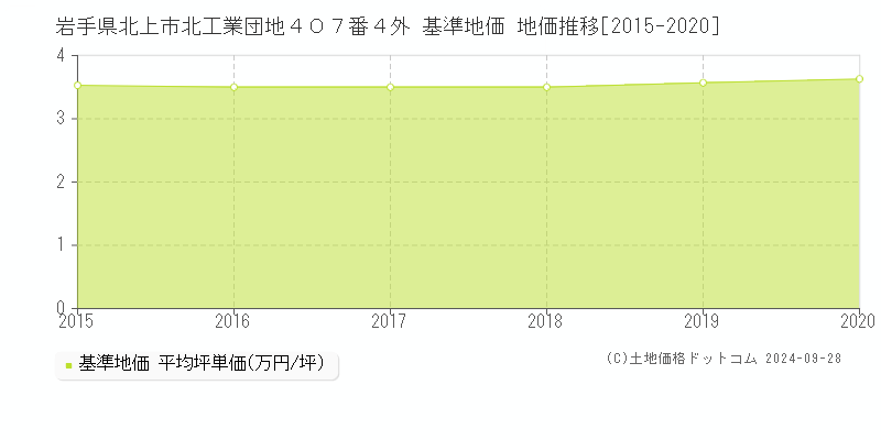 岩手県北上市北工業団地４０７番４外 基準地価 地価推移[2015-2024]