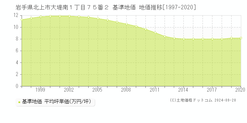 岩手県北上市大堤南１丁目７５番２ 基準地価 地価推移[1997-2024]