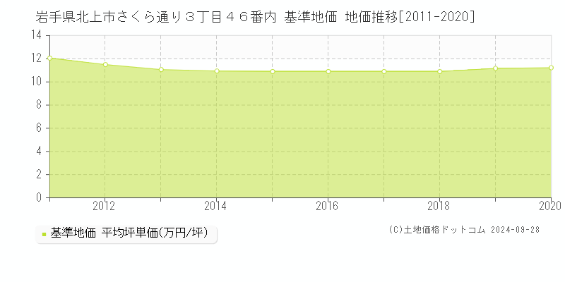 岩手県北上市さくら通り３丁目４６番内 基準地価 地価推移[2011-2024]