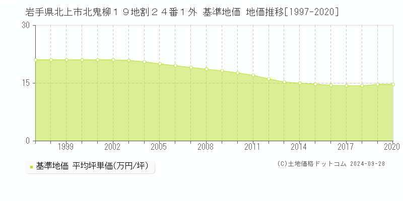 岩手県北上市北鬼柳１９地割２４番１外 基準地価 地価推移[1997-2024]