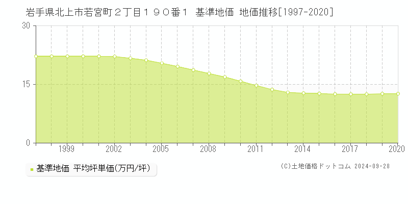 岩手県北上市若宮町２丁目１９０番１ 基準地価 地価推移[1997-2024]