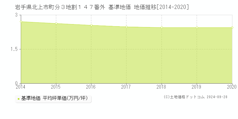 岩手県北上市町分３地割１４７番外 基準地価 地価推移[2014-2024]