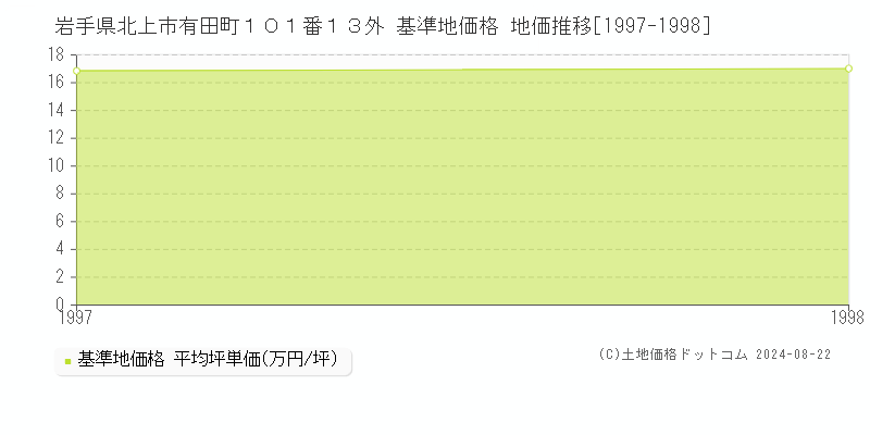 岩手県北上市有田町１０１番１３外 基準地価格 地価推移[1997-1998]