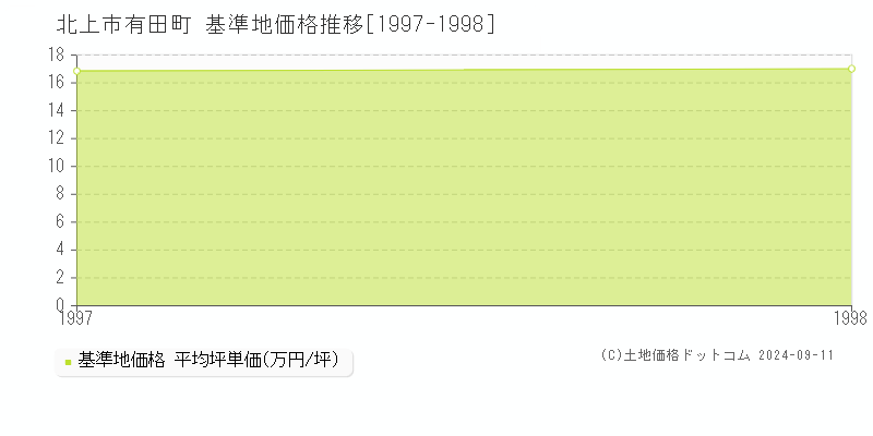 有田町(北上市)の基準地価格推移グラフ(坪単価)[1997-1998年]