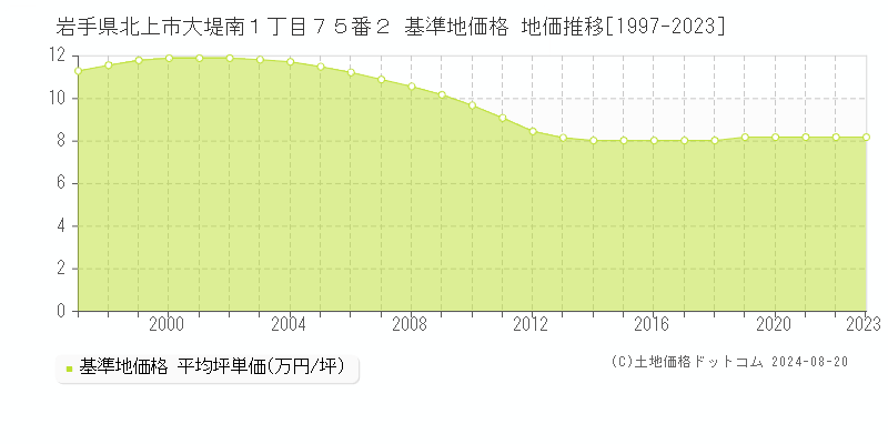 岩手県北上市大堤南１丁目７５番２ 基準地価 地価推移[1997-2024]