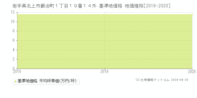 岩手県北上市鍛冶町１丁目１９番１４外 基準地価格 地価推移[2018-2020]