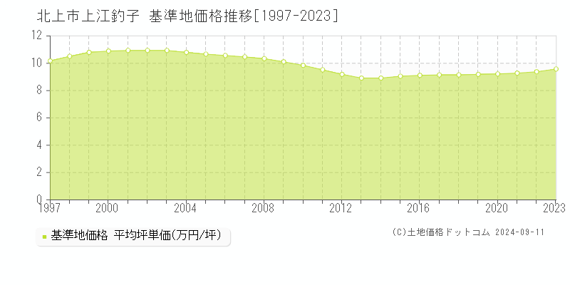 上江釣子(北上市)の基準地価格推移グラフ(坪単価)[1997-2023年]