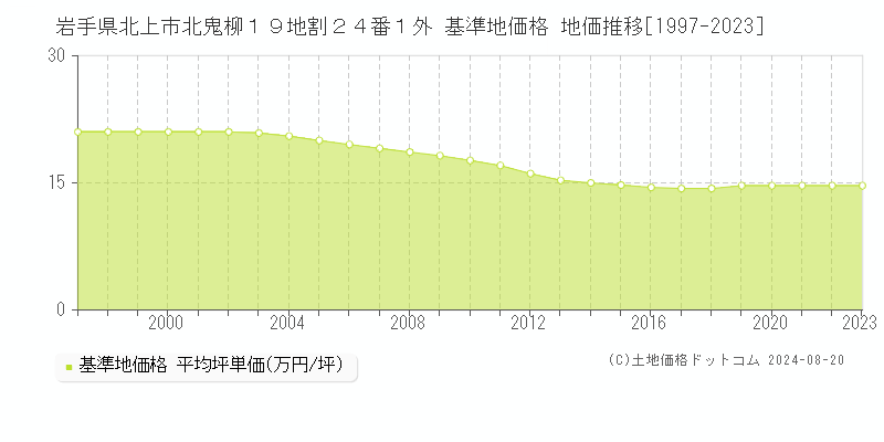 岩手県北上市北鬼柳１９地割２４番１外 基準地価 地価推移[1997-2024]