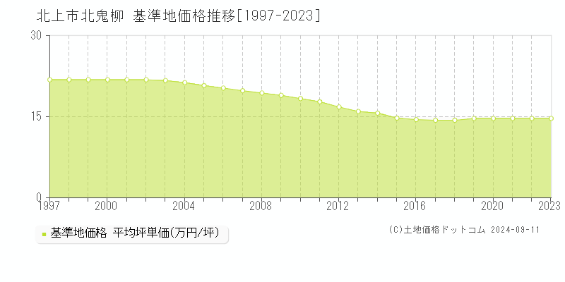 北鬼柳(北上市)の基準地価格推移グラフ(坪単価)[1997-2023年]