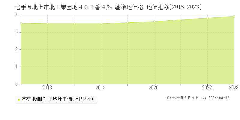 岩手県北上市北工業団地４０７番４外 基準地価格 地価推移[2015-2023]