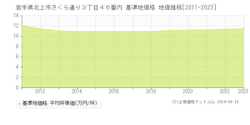 岩手県北上市さくら通り３丁目４６番内 基準地価 地価推移[2011-2024]