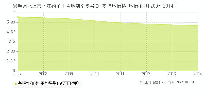 岩手県北上市下江釣子１４地割９５番３ 基準地価 地価推移[2007-2014]