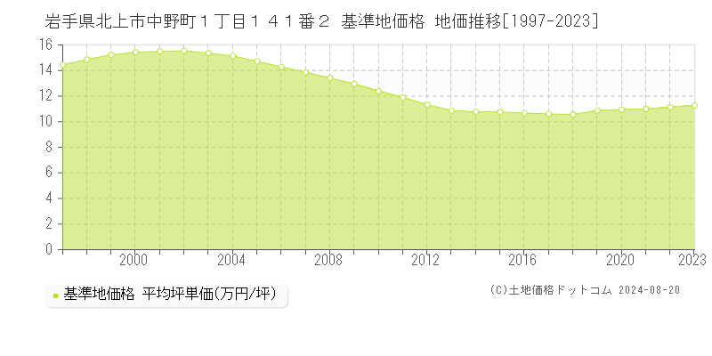 岩手県北上市中野町１丁目１４１番２ 基準地価 地価推移[1997-2024]