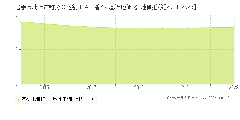 岩手県北上市町分３地割１４７番外 基準地価格 地価推移[2014-2023]