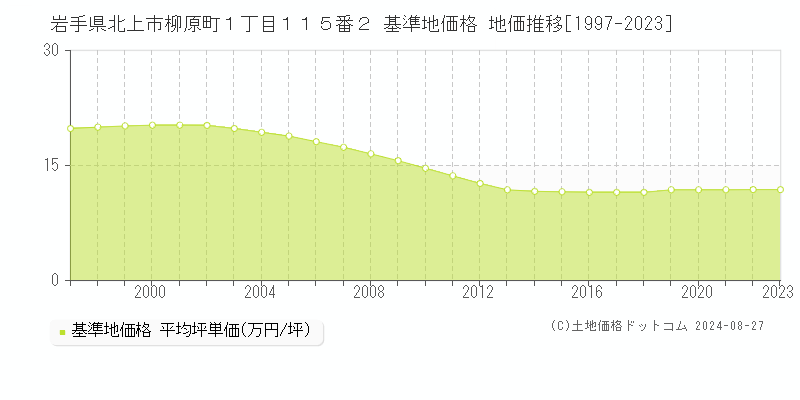 岩手県北上市柳原町１丁目１１５番２ 基準地価格 地価推移[1997-2023]