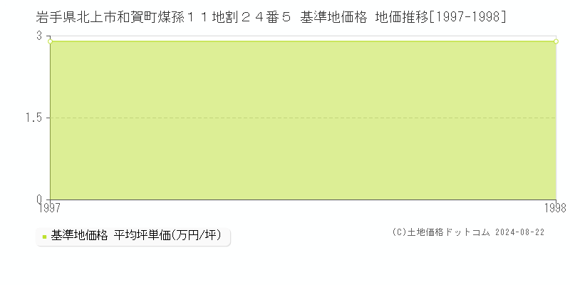 岩手県北上市和賀町煤孫１１地割２４番５ 基準地価格 地価推移[1997-1998]