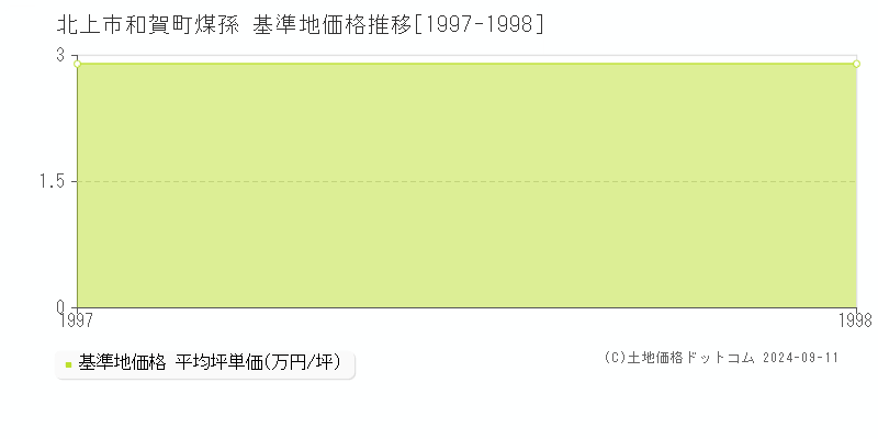 和賀町煤孫(北上市)の基準地価推移グラフ(坪単価)[1997-1998年]